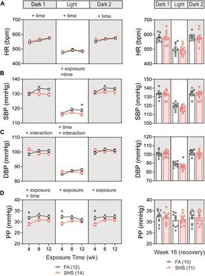 Effects of chronic secondhand smoke exposure on cardiovascular regulation and the role of soluble epoxide hydrolase in mice